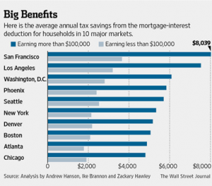 Mortgage Interest Tax Savings for Housing
