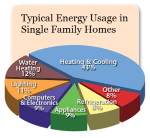 Energy Usage in Single Family Home