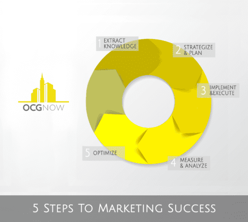 Illustration of a cycle showing our 5 Step Process for helping business achieve digital marketing success