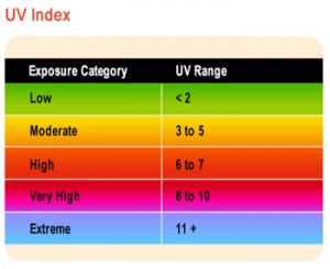 EPA UV Index