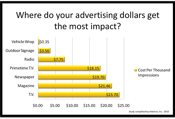 Are vehicle wraps a good investment in Raleigh NC