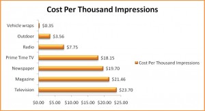 12 point signworks, cost per click, vehicle wraps, fleet graphics