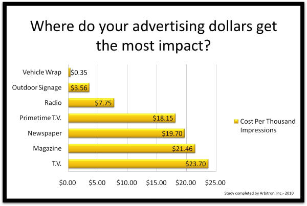 Vehicle Graphics Cost Per Impression graph
